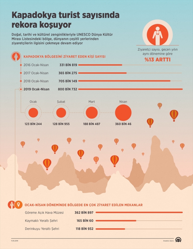 Kapadokya turist sayısında rekora koşuyor